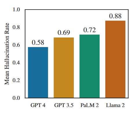 Bar chart showing hallucination rates for general-purpose language models on legal queries. Llama 2 hallucinated 88% of the time, GPT-3.5 hallucinated 69%, and GPT-4 hallucinated 58%, demonstrating that newer models perform better but still hallucinate on more than half of legal questions.