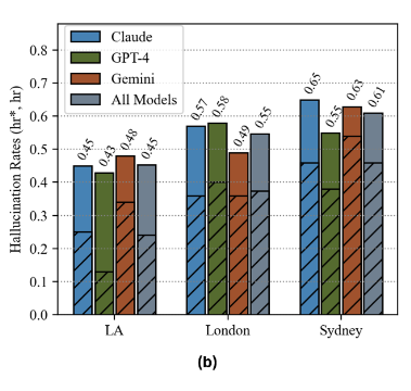 Table showing AI hallucination rates varying by geographic location. For the same legal scenarios, hallucination rates were 45% for Los Angeles, 55% for London, and 61% for Sydney.