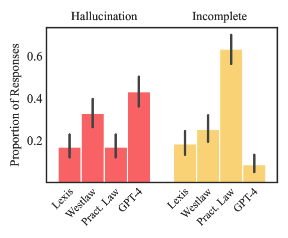 Chart comparing hallucination rates across legal AI tools and GPT-4. Lexis+ AI had a 17% hallucination rate, Westlaw AI-Assisted Research had 33%, and GPT-4 had 43%, showing that legal-specific tools with retrieval-augmented generation substantially outperform general-purpose models.